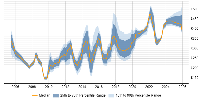 Contractor daily rate distribution trend for jobs in Milton Keynes citing Microsoft PowerPoint