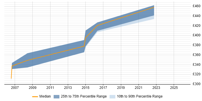 Contractor daily rate distribution trend for jobs in Milton Keynes citing Multicast