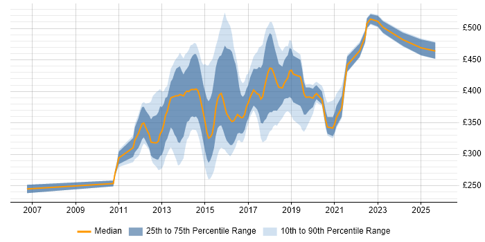 Contractor daily rate distribution trend for jobs in Milton Keynes citing MVC