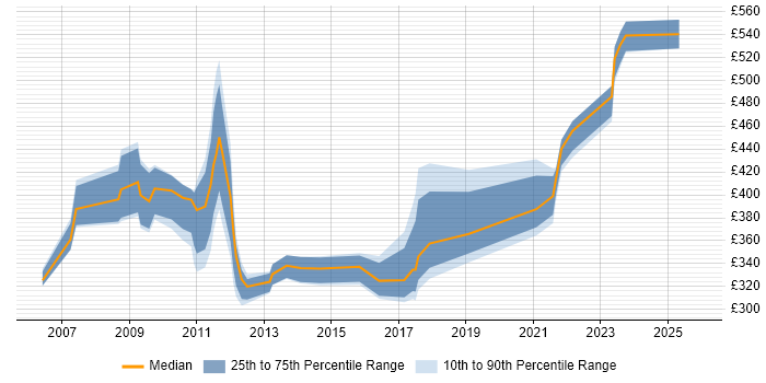 Contractor daily rate distribution trend for jobs in Milton Keynes citing NAS