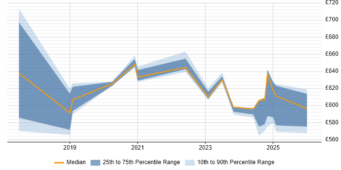Contractor daily rate distribution trend for jobs in Milton Keynes citing NCSC