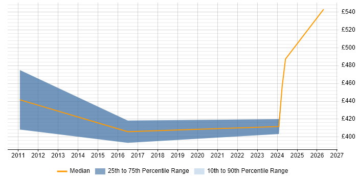 Contractor daily rate distribution trend for jobs in Milton Keynes citing NEC