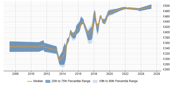 Contractor daily rate distribution trend for jobs in Milton Keynes citing NetApp