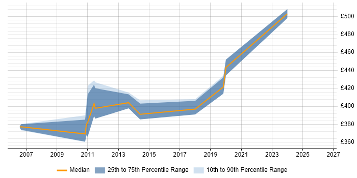 Contractor daily rate distribution trend for jobs in Milton Keynes citing Netcool