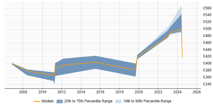 Contractor daily rate distribution trend for jobs in Milton Keynes citing NetScreen