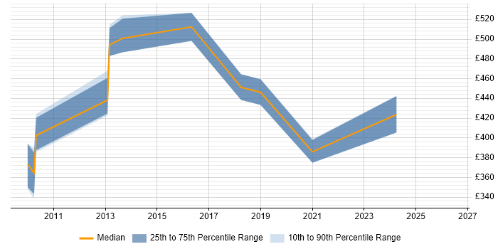 Contractor daily rate distribution trend for jobs in Milton Keynes citing NetWeaver