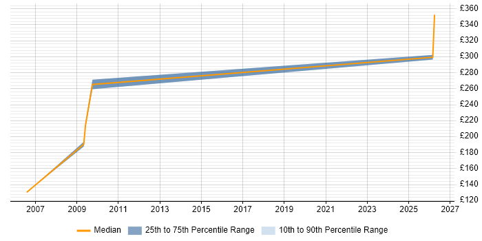 Contractor daily rate distribution trend for jobs in Milton Keynes citing Network+ Certification