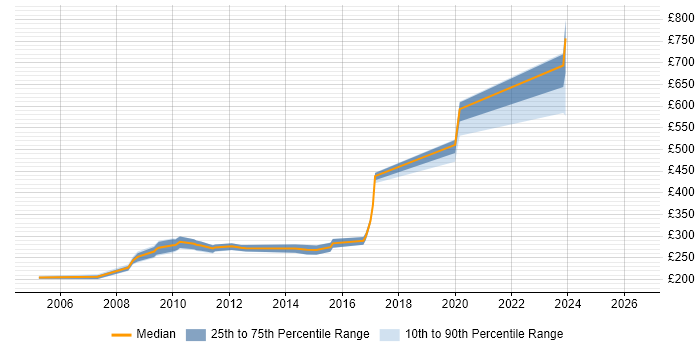Contractor daily rate distribution trend for Network Analyst job vacancies in Milton Keynes