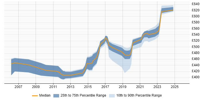 Contractor daily rate distribution trend for Network Architect job vacancies in Milton Keynes