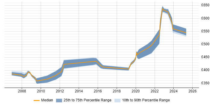 Contractor daily rate distribution trend for jobs in Milton Keynes citing Network Architecture