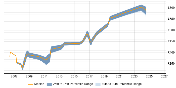 Contractor daily rate distribution trend for Network Consultant job vacancies in Milton Keynes