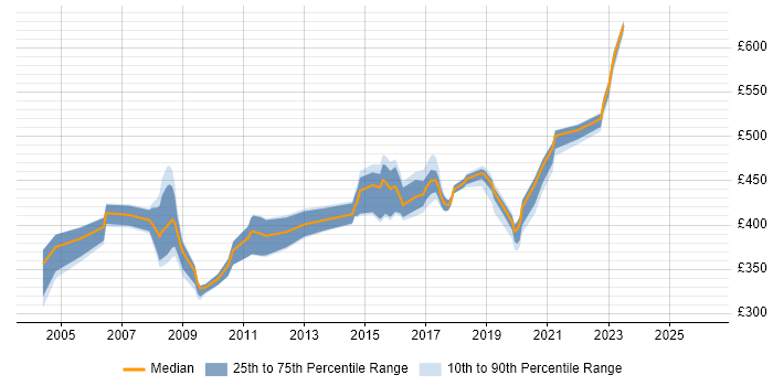 Contractor daily rate distribution trend for jobs in Milton Keynes citing Network Design