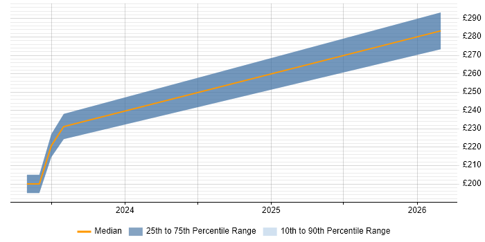 Contractor daily rate distribution trend for Network Field Engineer job vacancies in Milton Keynes