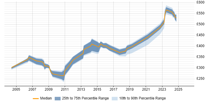 Contractor daily rate distribution trend for jobs in Milton Keynes citing Network Management