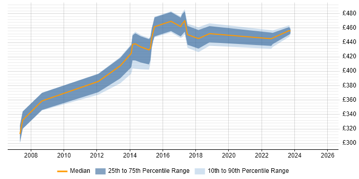 Contractor daily rate distribution trend for Network Manager job vacancies in Milton Keynes