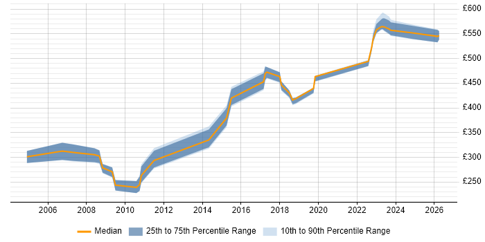 Contractor daily rate distribution trend for jobs in Milton Keynes citing Network Monitoring