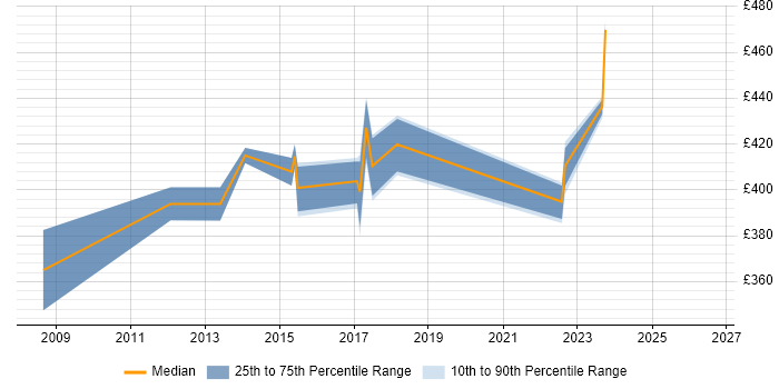 Contractor daily rate distribution trend for Network Project Manager job vacancies in Milton Keynes