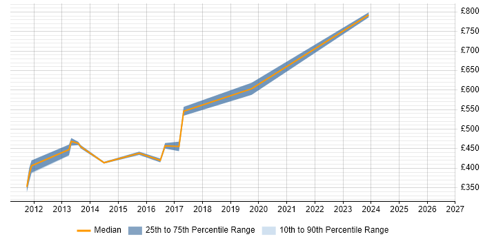Contractor daily rate distribution trend for Network Security Consultant job vacancies in Milton Keynes