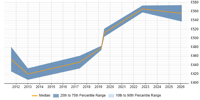 Contractor daily rate distribution trend for Network Technical Architect job vacancies in Milton Keynes
