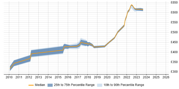 Contractor daily rate distribution trend for jobs in Milton Keynes citing Network Virtualisation Contractor daily rate distribution trend for jobs in Milton Keynes citing Network Virtualisation