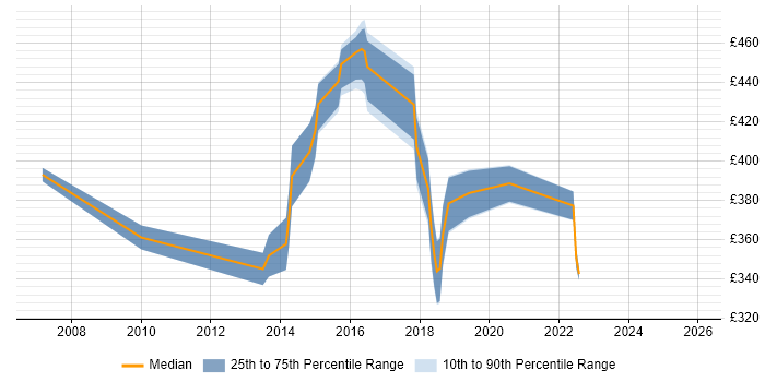 Contractor daily rate distribution trend for jobs in Milton Keynes citing NFS