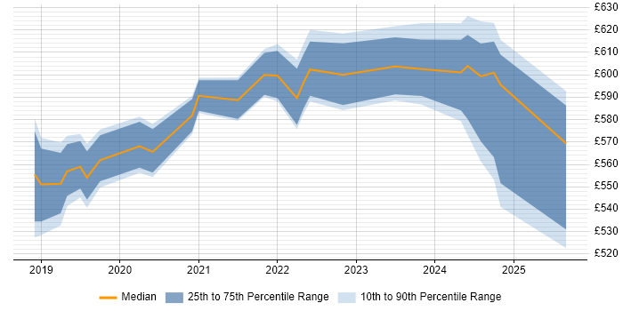 Contractor daily rate distribution trend for jobs in Milton Keynes citing NIST