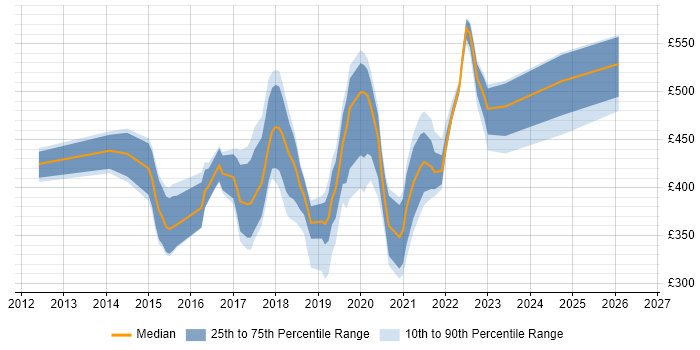 Contractor daily rate distribution trend for jobs in Milton Keynes citing Node.js
