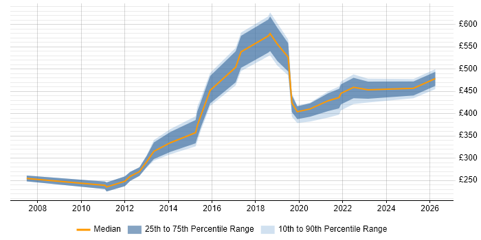 Contractor daily rate distribution trend for jobs in Milton Keynes citing Non-Functional Testing