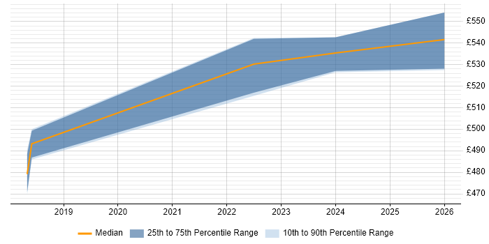 Contractor daily rate distribution trend for jobs in Milton Keynes citing NX-OS