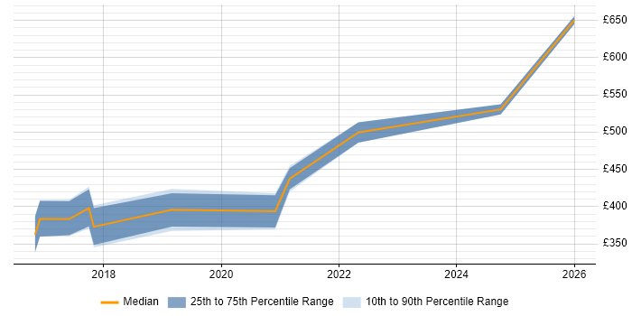 Contractor daily rate distribution trend for jobs in Milton Keynes citing OAuth