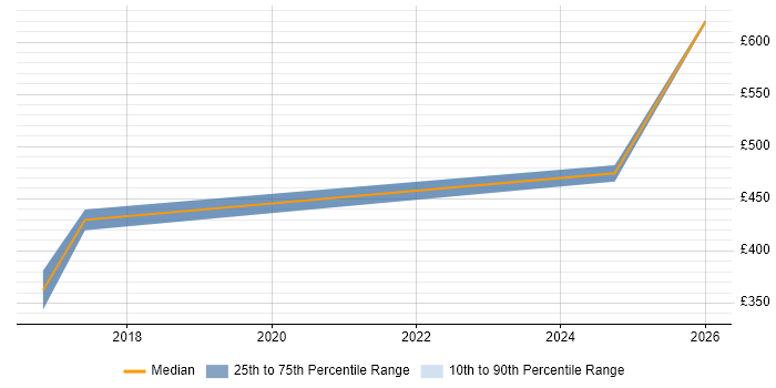 Contractor daily rate distribution trend for jobs in Milton Keynes citing OAuth2