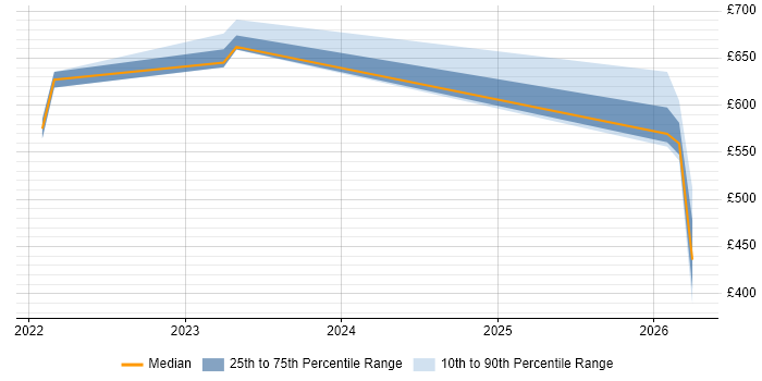 Contractor daily rate distribution trend for jobs in Milton Keynes citing Observability