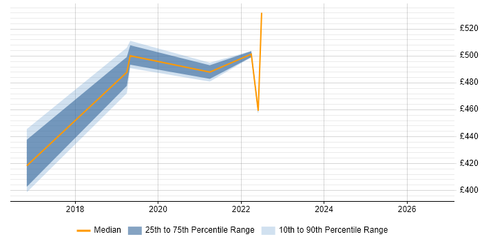 Contractor daily rate distribution trend for jobs in Milton Keynes citing Okta