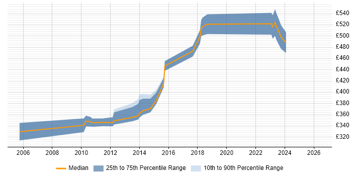 Contractor daily rate distribution trend for jobs in Milton Keynes citing OLTP