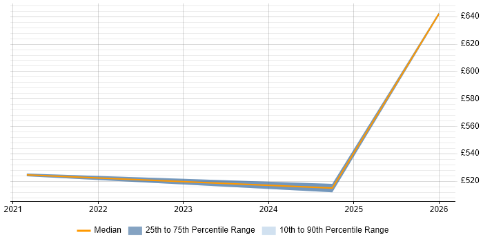 Contractor daily rate distribution trend for jobs in Milton Keynes citing OpenID