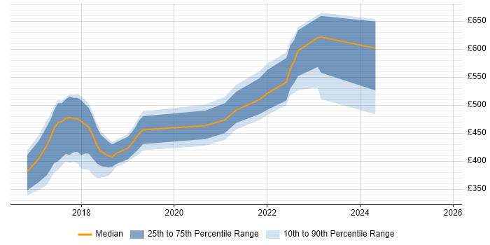 Contractor daily rate distribution trend for jobs in Milton Keynes citing OpenShift