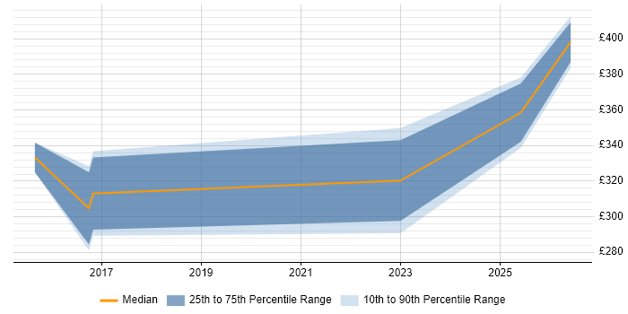 Contractor daily rate distribution trend for jobs in Milton Keynes citing Operational Stability
