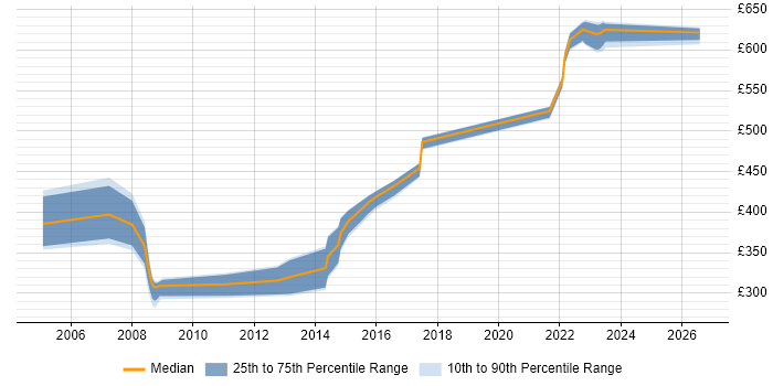 Contractor daily rate distribution trend for jobs in Milton Keynes citing Operations Management