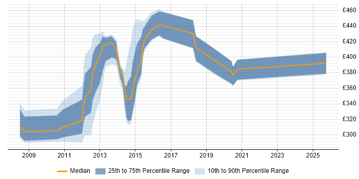 Contractor daily rate distribution trend for jobs in Milton Keynes citing Oracle Database 11g Contractor daily rate distribution trend for jobs in Milton Keynes citing Oracle Database 11g