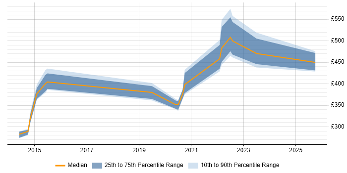 Contractor daily rate distribution trend for jobs in Milton Keynes citing Oracle Database 12c Contractor daily rate distribution trend for jobs in Milton Keynes citing Oracle Database 12c