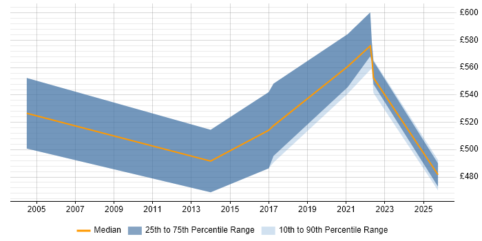 Contractor daily rate distribution trend for jobs in Milton Keynes citing Oracle Assets