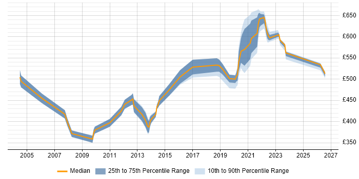 Contractor daily rate distribution trend for Oracle Consultant job vacancies in Milton Keynes