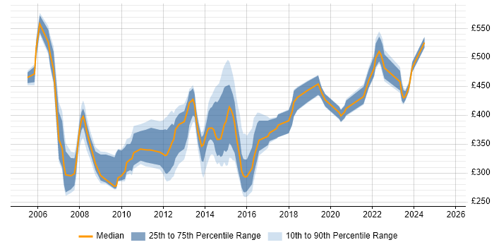 Contractor daily rate distribution trend for jobs in Milton Keynes citing Oracle Database
