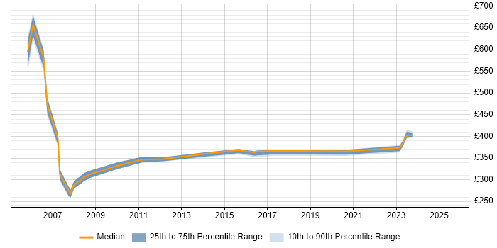 Contractor daily rate distribution trend for Oracle DBA job vacancies in Milton Keynes