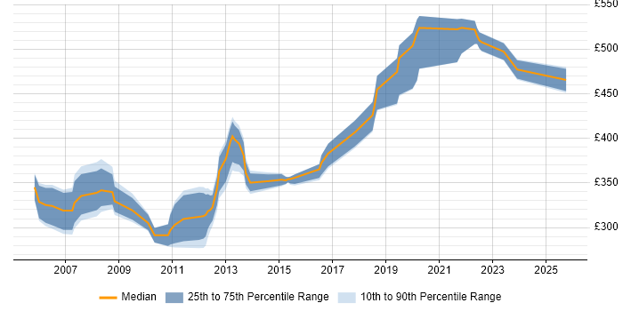 Contractor daily rate distribution trend for Oracle Developer job vacancies in Milton Keynes