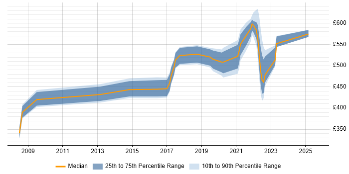 Contractor daily rate distribution trend for jobs in Milton Keynes citing Oracle ERP