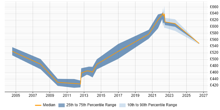 Contractor daily rate distribution trend for Oracle Functional Consultant job vacancies in Milton Keynes