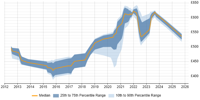 Contractor daily rate distribution trend for jobs in Milton Keynes citing Oracle Fusion