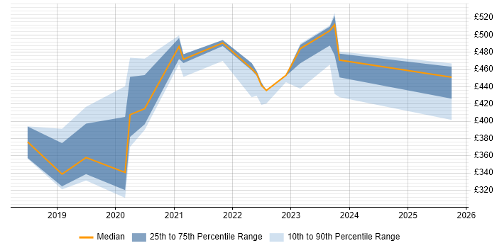 Contractor daily rate distribution trend for jobs in Milton Keynes citing Oracle General Ledger