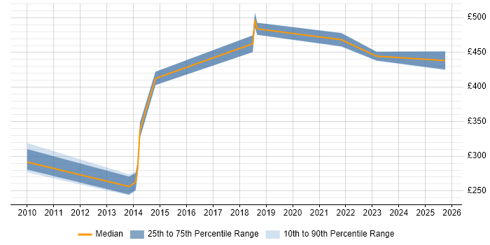Contractor daily rate distribution trend for jobs in Milton Keynes citing Oracle ODI Contractor daily rate distribution trend for jobs in Milton Keynes citing Oracle ODI